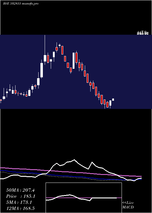  weekly chart HaryaCapfin