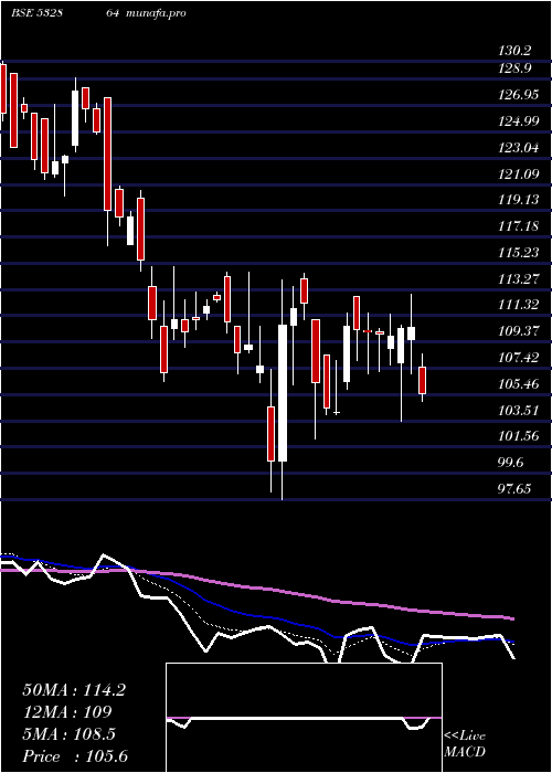  Daily chart Nelcast