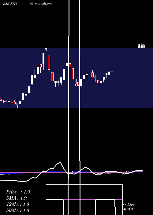  monthly chart QuintegraSo