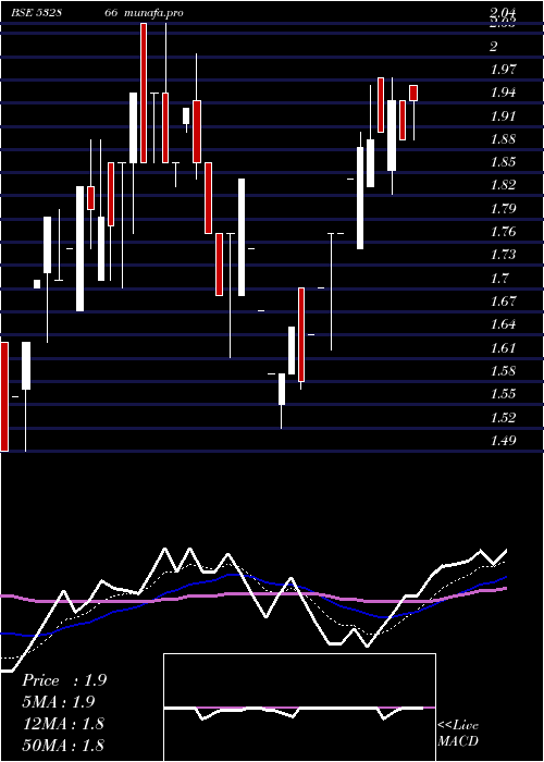  weekly chart QuintegraSo