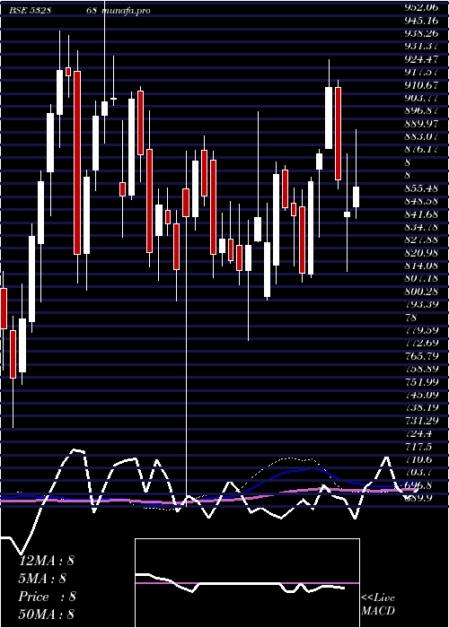  weekly chart Dlf