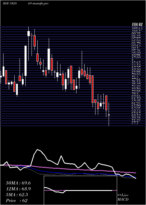  weekly chart Tarmat