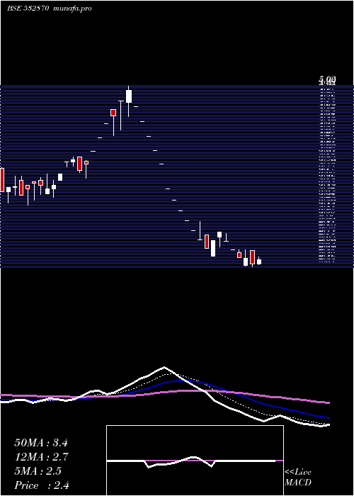  Daily chart AnkitMetal