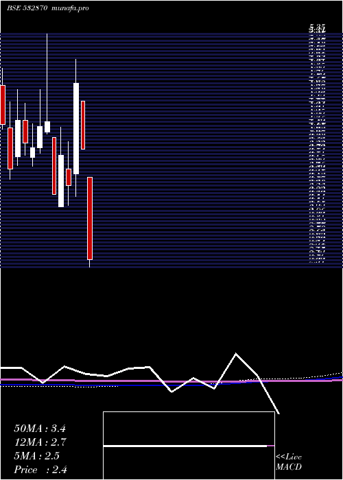  monthly chart AnkitMetal