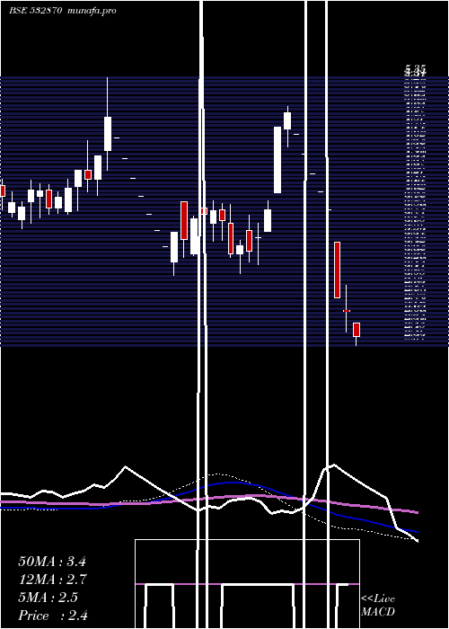  weekly chart AnkitMetal