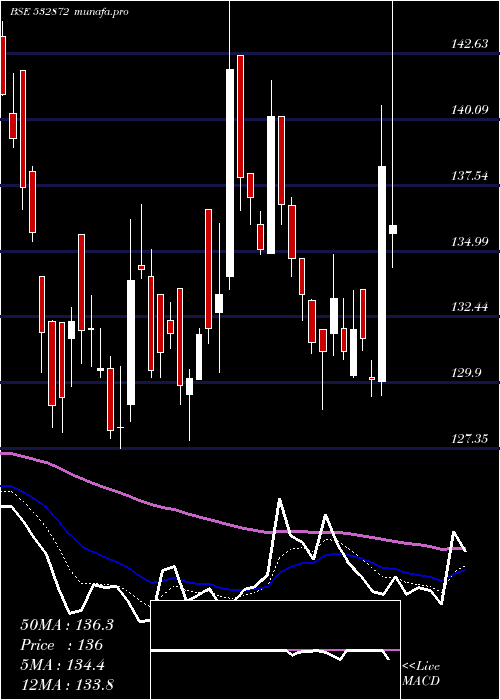 Daily chart SunphaAdv