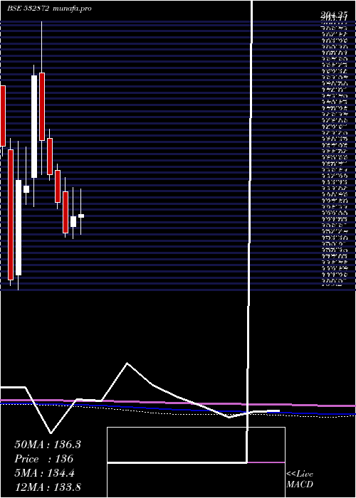  monthly chart SunphaAdv