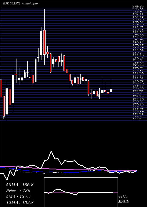 weekly chart SunphaAdv