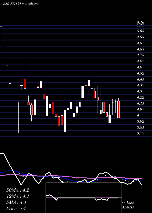 Daily chart HousingDev