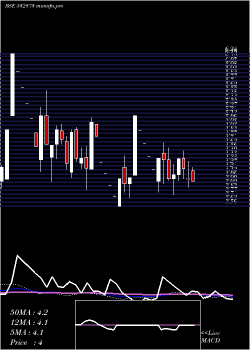  weekly chart HousingDev