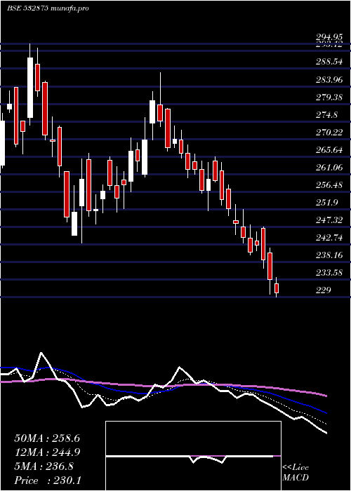 Daily chart AlliedDigit