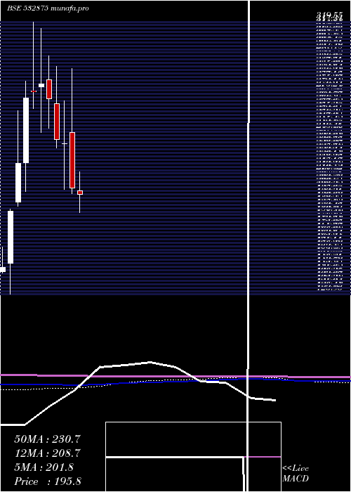  monthly chart AlliedDigit