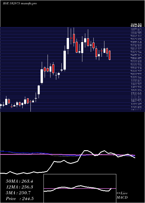  weekly chart AlliedDigit