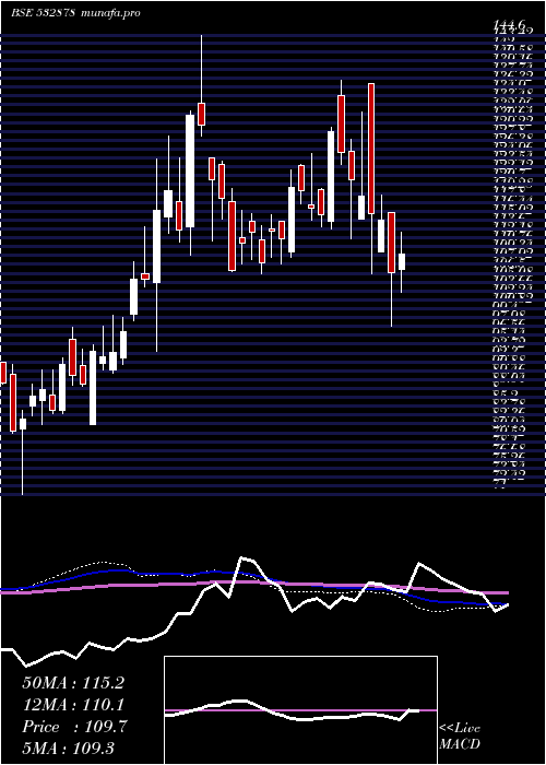  weekly chart AlpaLab