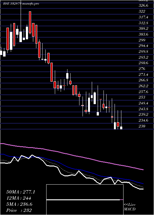  Daily chart SirShadi