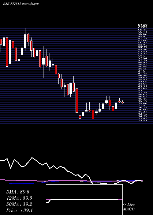  weekly chart CentralBk