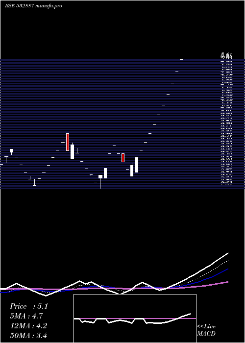  Daily chart Ntl