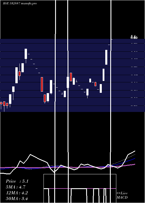  weekly chart Ntl