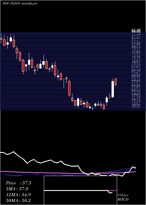  weekly chart AsianGranit