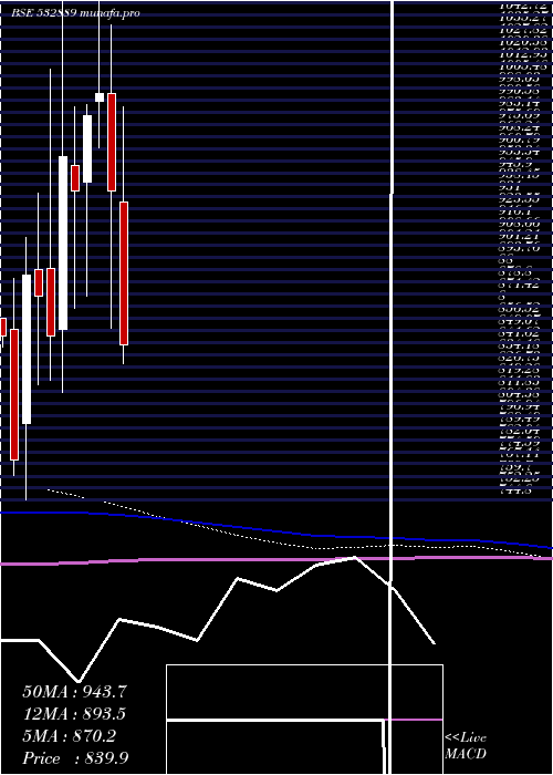  monthly chart KP