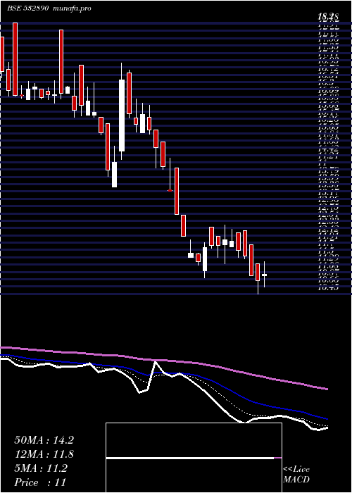  Daily chart TakeSolut