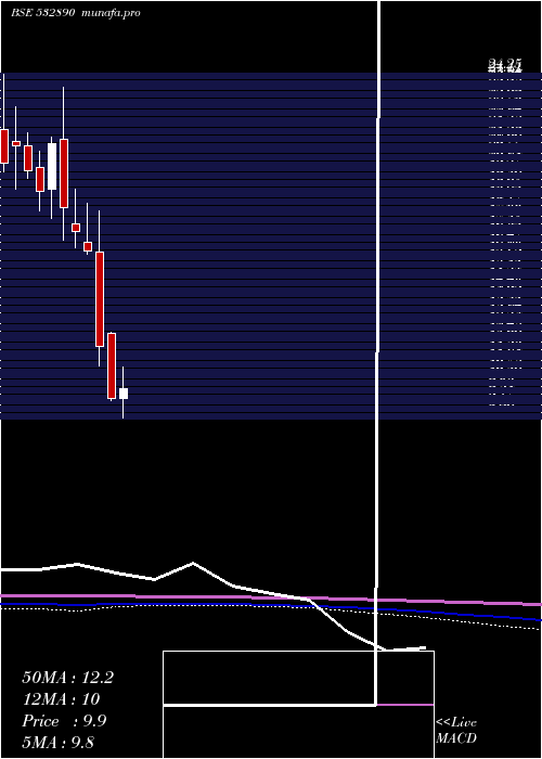  monthly chart TakeSolut