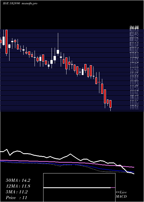  weekly chart TakeSolut