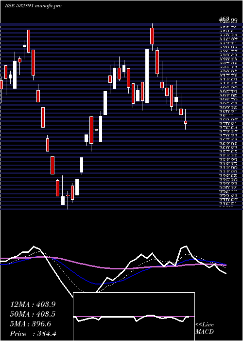  Daily chart Puravankara