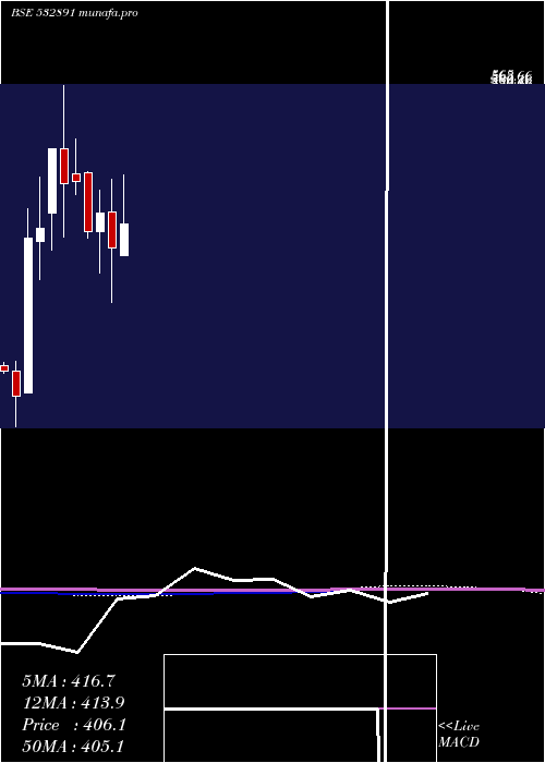  monthly chart Puravankara