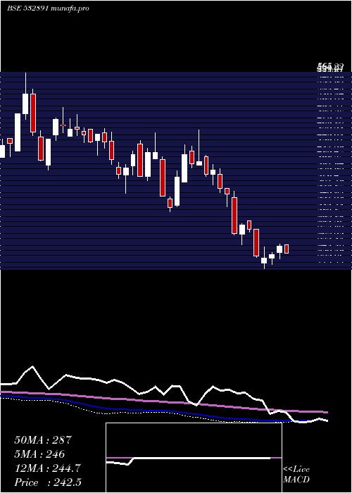  weekly chart Puravankara