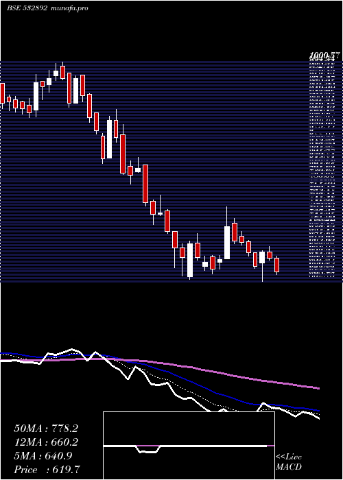  Daily chart Motilalofs