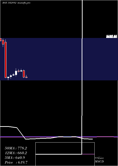  monthly chart Motilalofs