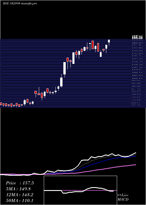 Daily chart Vtm