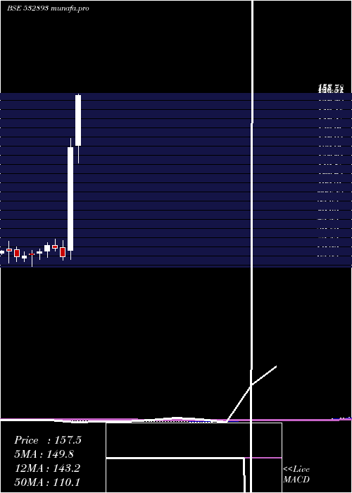  monthly chart Vtm