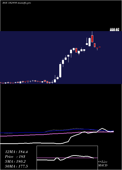  weekly chart Vtm