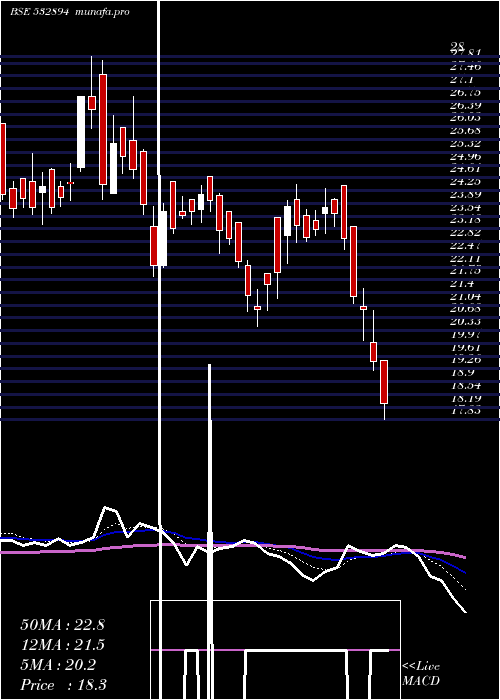  Daily chart IwindEnergy