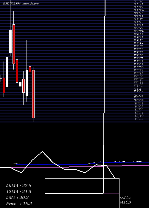  monthly chart IwindEnergy