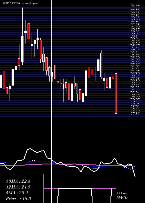  weekly chart IwindEnergy