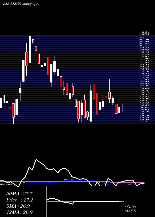 weekly chart NagrekaCap