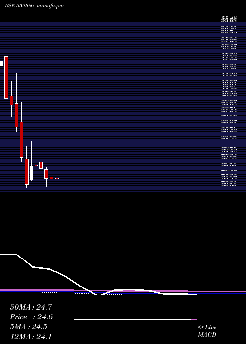  monthly chart MagnumVent