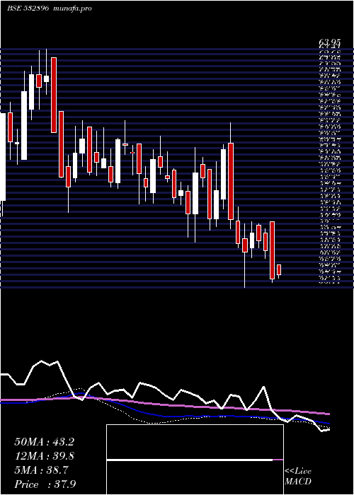  weekly chart MagnumVent