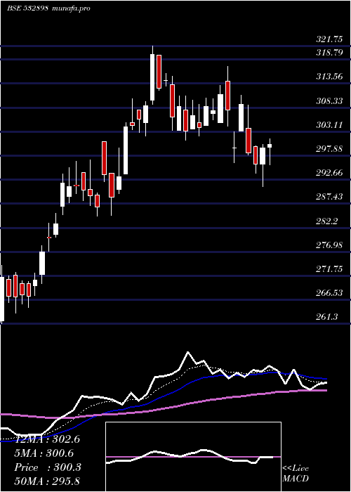 Daily chart PowerGrid