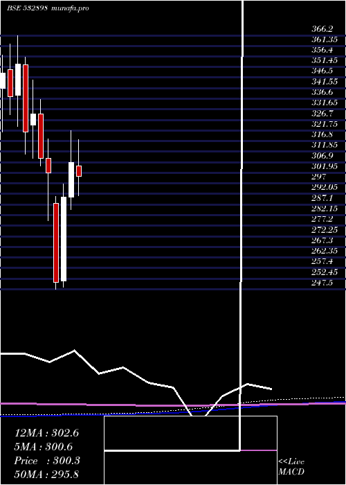 monthly chart PowerGrid
