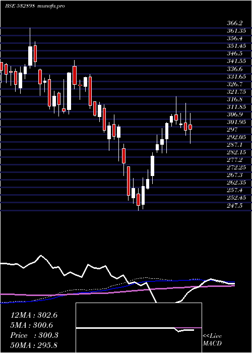 weekly chart PowerGrid
