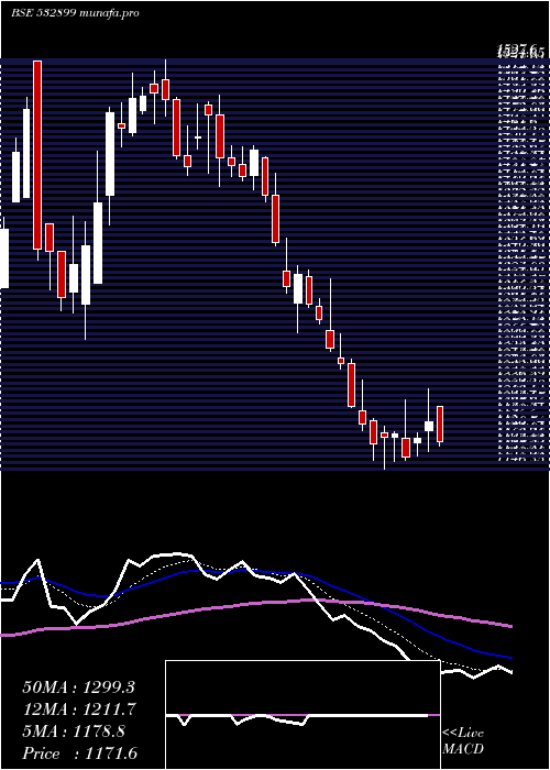 Daily chart KaveriSeed