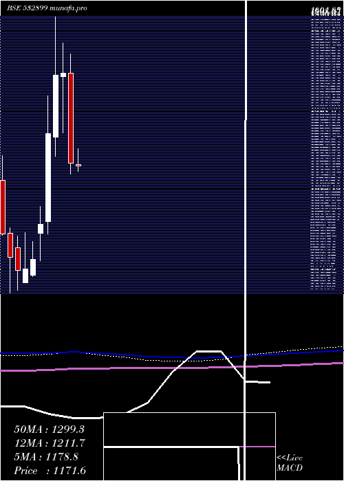 monthly chart KaveriSeed