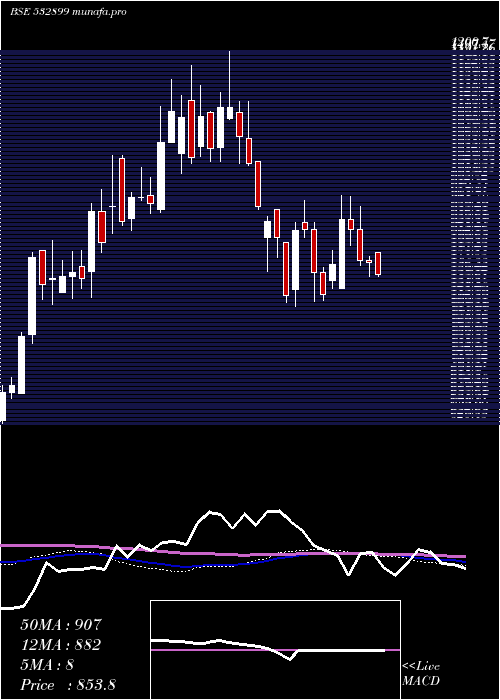  weekly chart KaveriSeed