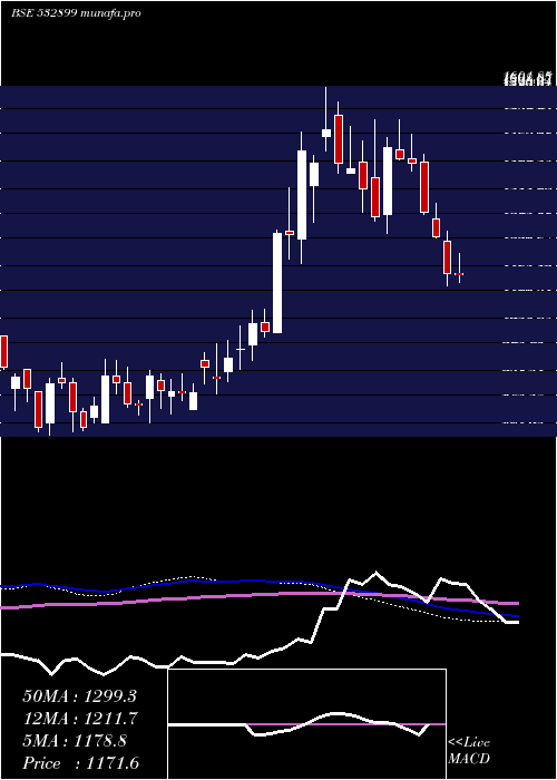 weekly chart KaveriSeed