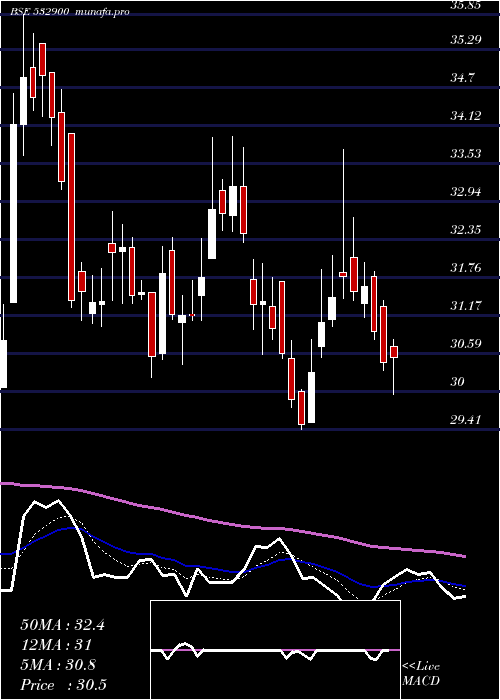 Daily chart Paisalo