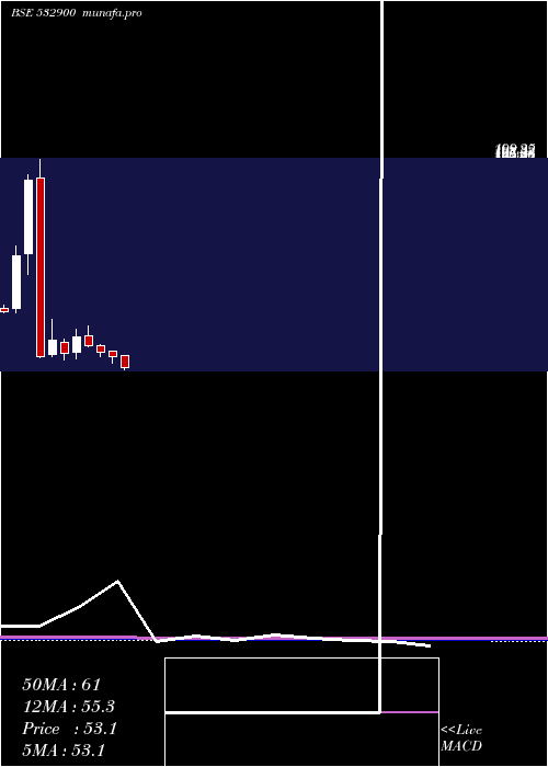  monthly chart Paisalo